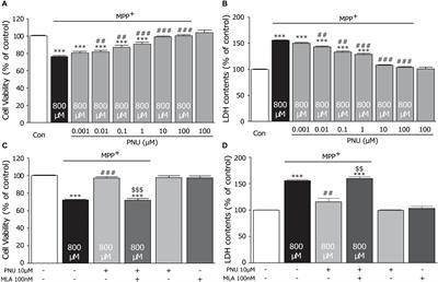 Activation of α7 Nicotinic Acetylcholine Receptor Protects Against 1-Methyl-4-Phenylpyridinium-Induced Astroglial Apoptosis